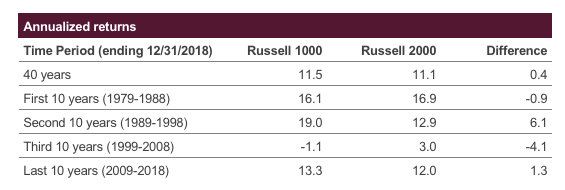 Exhibit 4 –Russell 2000 vs. Russell 1000 Premia by Decade
