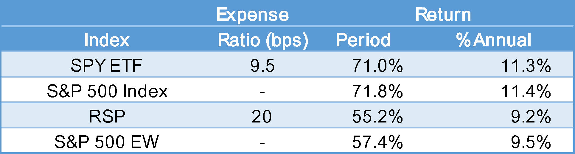 What’s going on with Equal Weighted Index Performance?