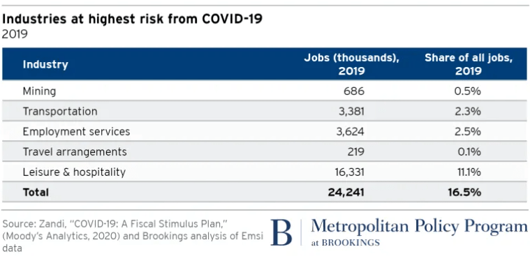 industries at highest risk from covid-19