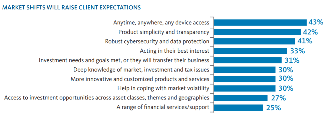Figure 2: The most significant changes Investment advisors anticipate in the next five years