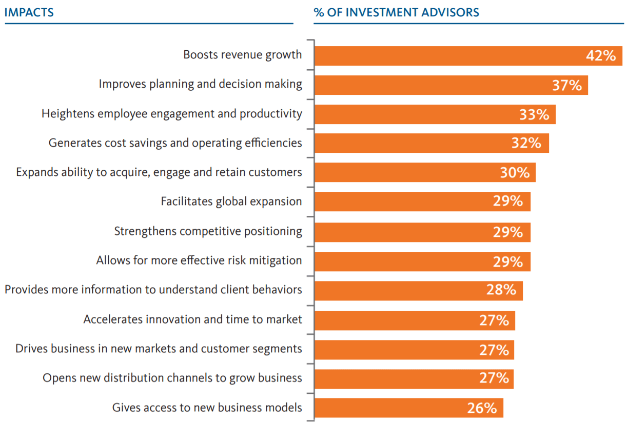 Figure 4: Positive impacts investment advisors are seeing from technology now