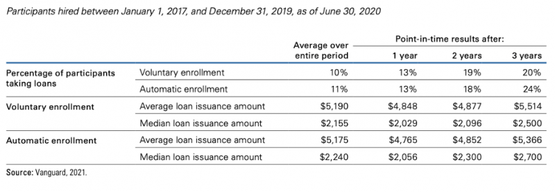 Does your Retirement Plan have Automatic Enrollment?